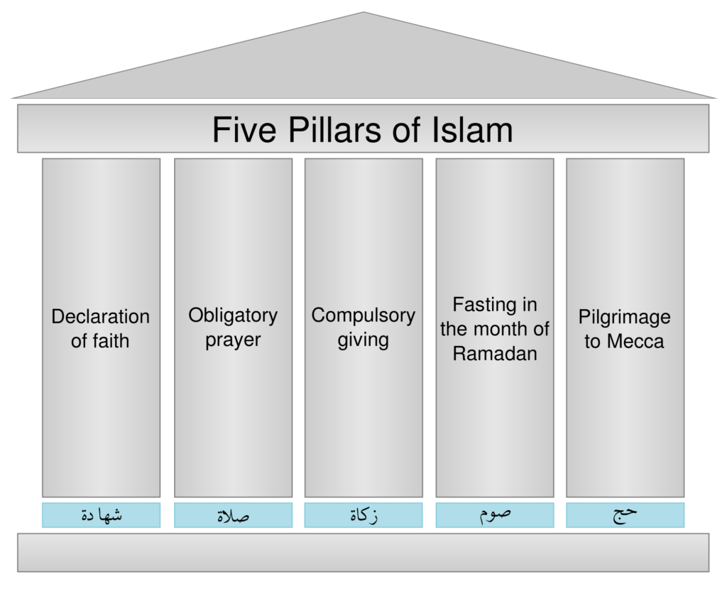 Five_pillars_of_Islam.svg
